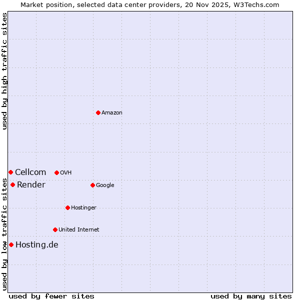 Market position of Render vs. Hosting.de vs. Cellcom