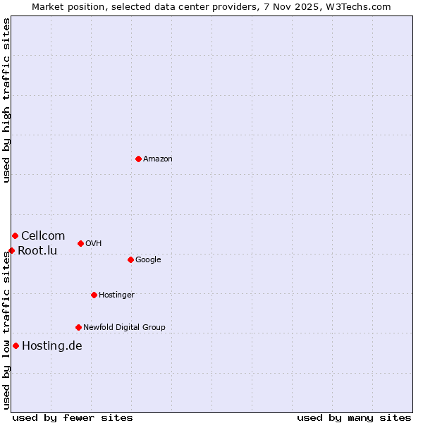 Market position of Hosting.de vs. Cellcom vs. Root.lu