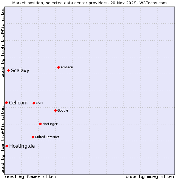 Market position of Scalaxy vs. Hosting.de vs. Cellcom