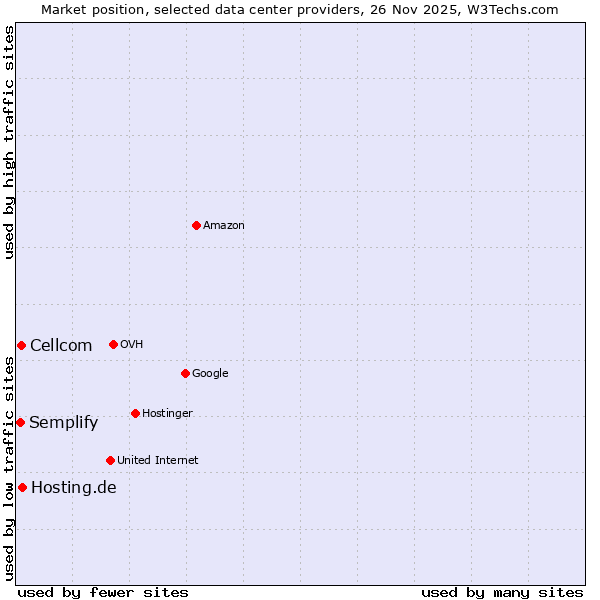 Market position of Hosting.de vs. Cellcom vs. Semplify