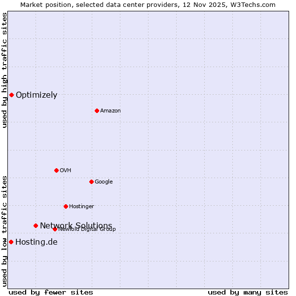 Market position of Network Solutions vs. Optimizely vs. Hosting.de