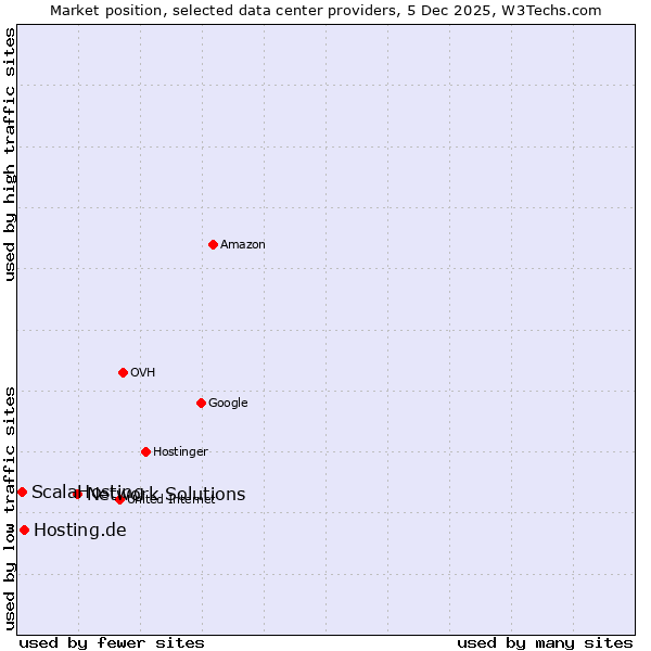 Market position of Network Solutions vs. Hosting.de vs. ScalaHosting