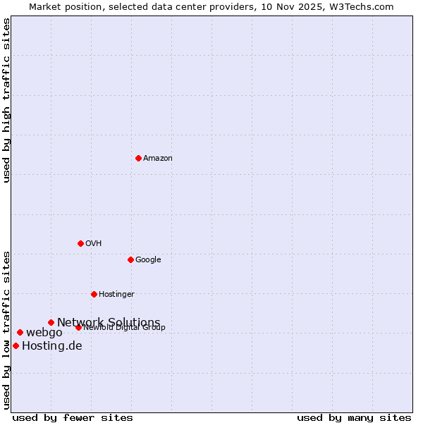 Market position of Network Solutions vs. webgo vs. Hosting.de