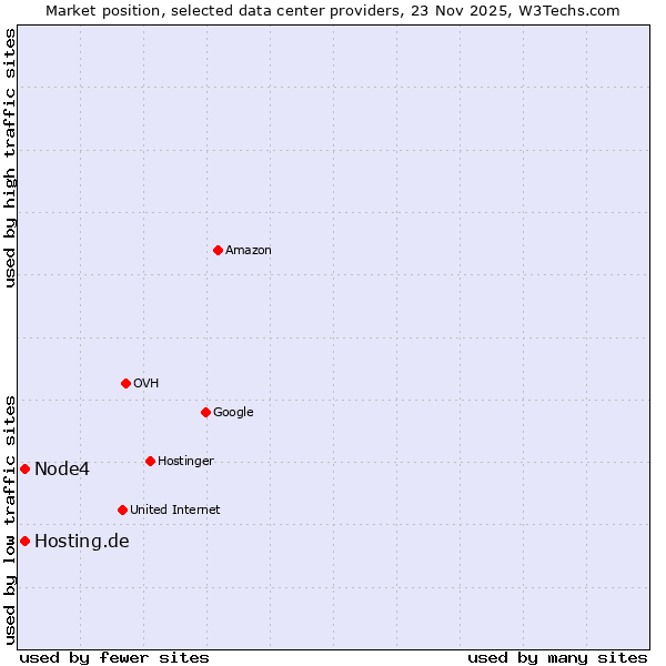 Market position of Node4 vs. Hosting.de