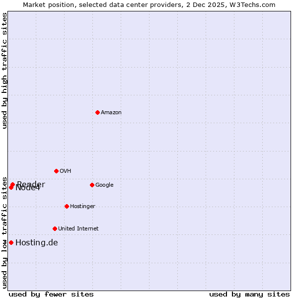 Market position of Render vs. Node4 vs. Hosting.de