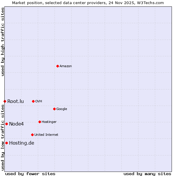 Market position of Node4 vs. Hosting.de vs. Root.lu