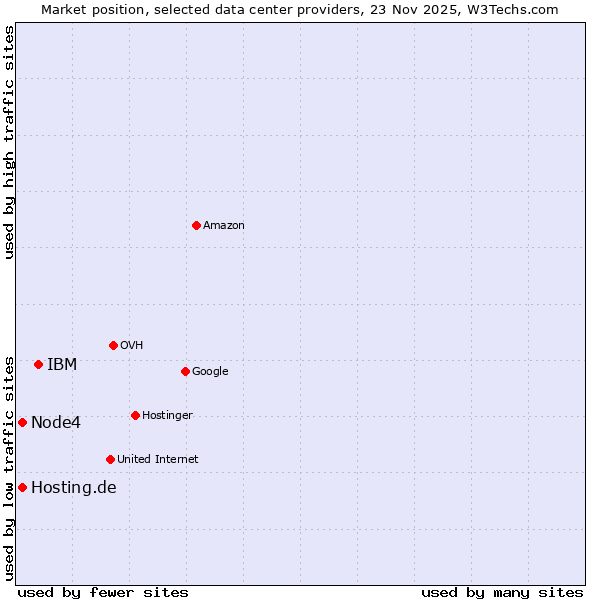 Market position of IBM vs. Node4 vs. Hosting.de