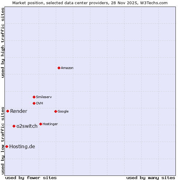 Market position of o2switch vs. Render vs. Hosting.de