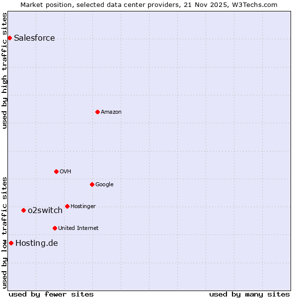 Market position of o2switch vs. Hosting.de vs. Salesforce