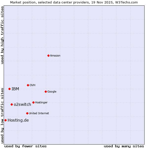 Market position of o2switch vs. IBM vs. Hosting.de