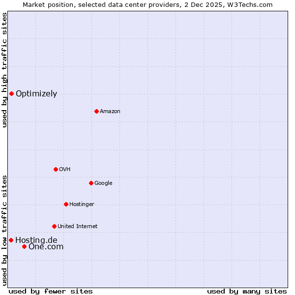 Market position of One.com vs. Optimizely vs. Hosting.de