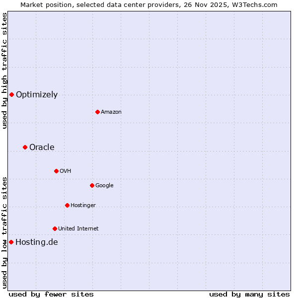 Market position of Oracle vs. Optimizely vs. Hosting.de