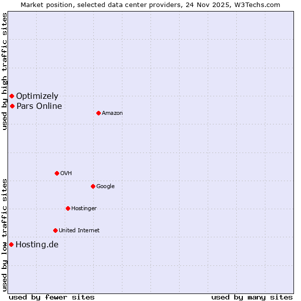 Market position of Pars Online vs. Optimizely vs. Hosting.de