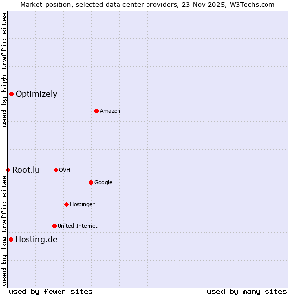 Market position of Optimizely vs. Hosting.de vs. Root.lu