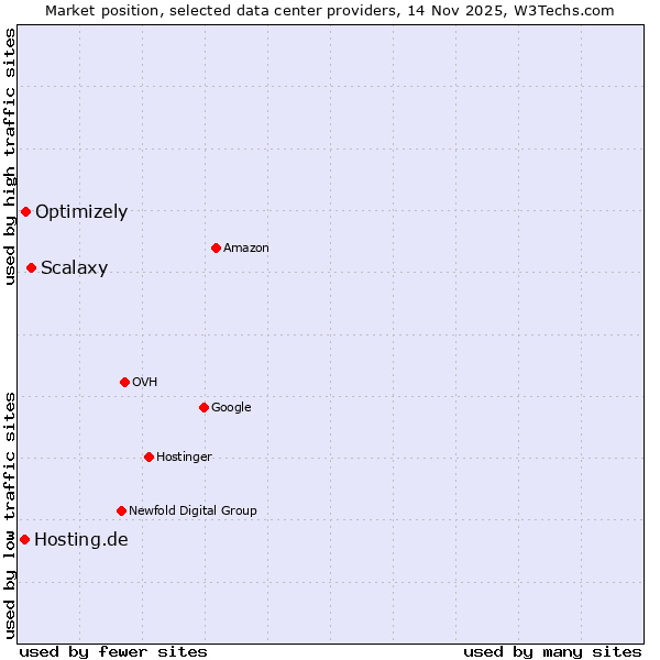 Market position of Scalaxy vs. Optimizely vs. Hosting.de