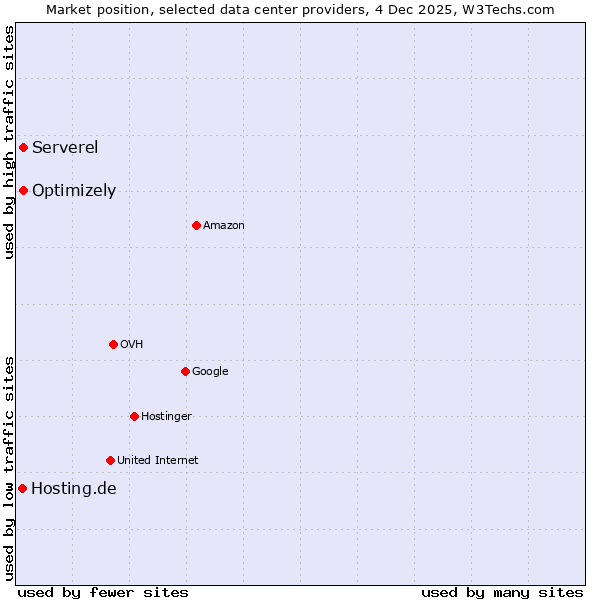 Market position of Serverel vs. Optimizely vs. Hosting.de