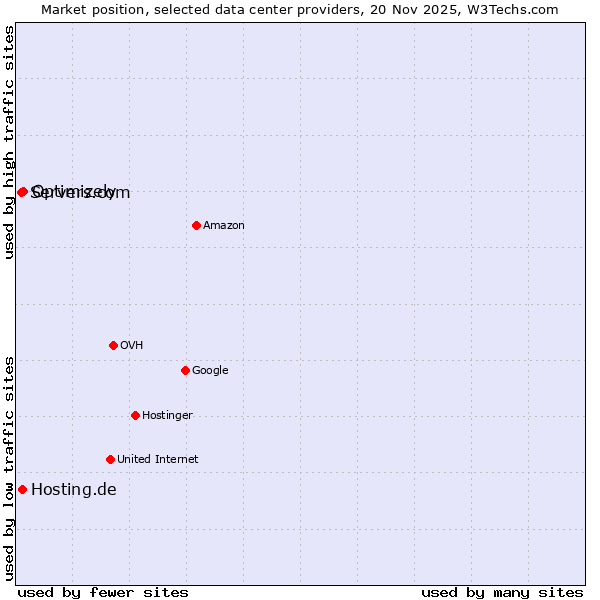 Market position of Optimizely vs. Hosting.de vs. Servers.com