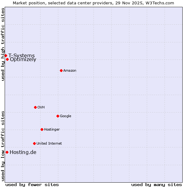 Market position of Optimizely vs. Hosting.de vs. T-Systems