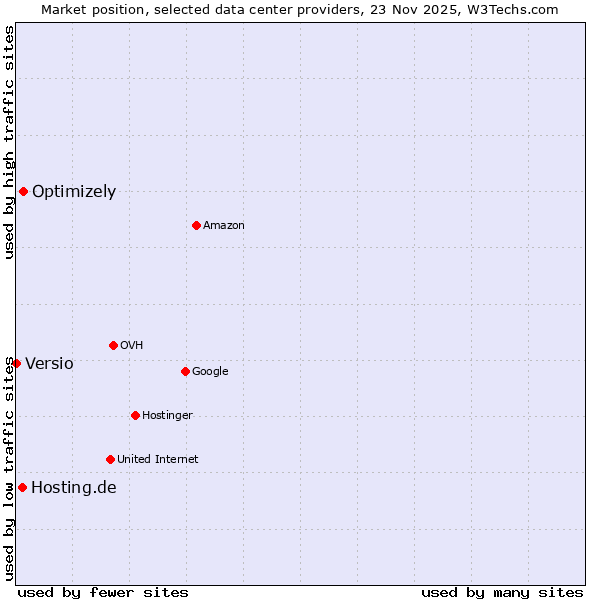 Market position of Optimizely vs. Hosting.de vs. Versio