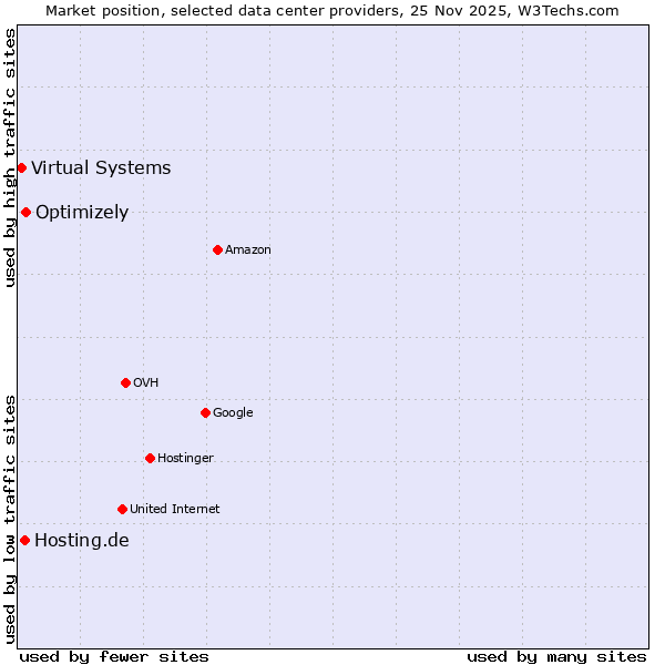 Market position of Optimizely vs. Hosting.de vs. Virtual Systems