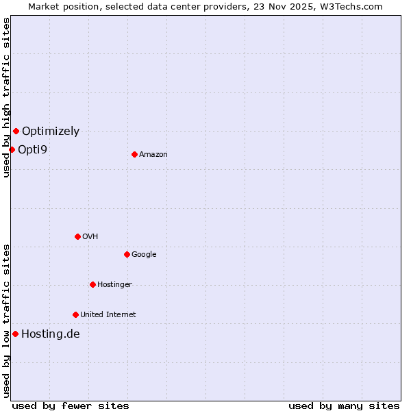 Market position of Optimizely vs. Hosting.de vs. Opti9