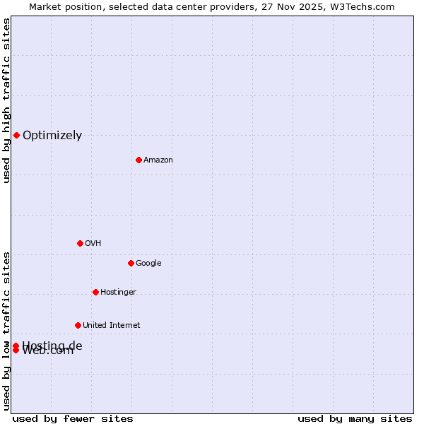 Market position of Optimizely vs. Hosting.de vs. Web.com