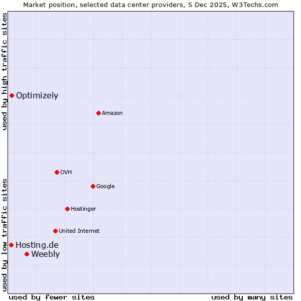 Market position of Weebly vs. Optimizely vs. Hosting.de
