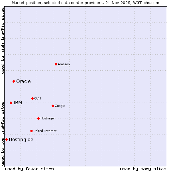 Market position of Oracle vs. IBM vs. Hosting.de
