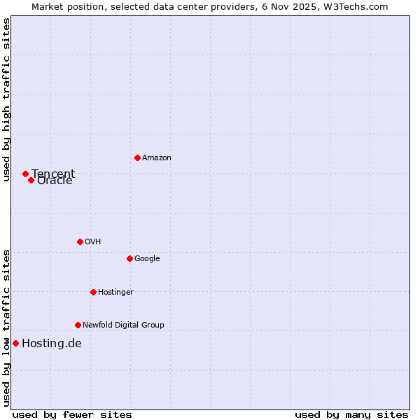 Market position of Oracle vs. Tencent vs. Hosting.de