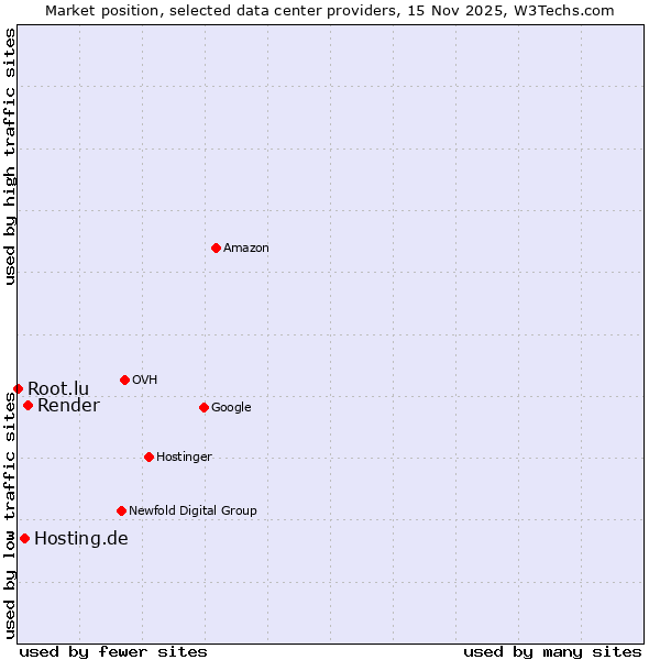 Market position of Render vs. Hosting.de vs. Root.lu