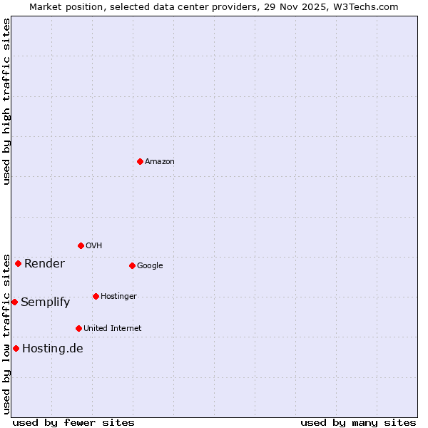 Market position of Render vs. Hosting.de vs. Semplify