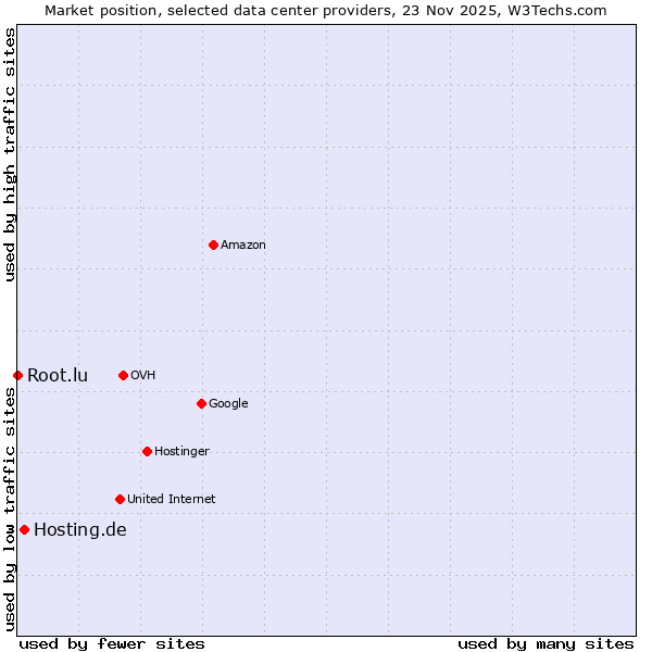 Market position of Hosting.de vs. Root.lu
