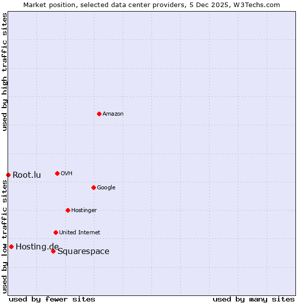 Market position of Squarespace vs. Hosting.de vs. Root.lu