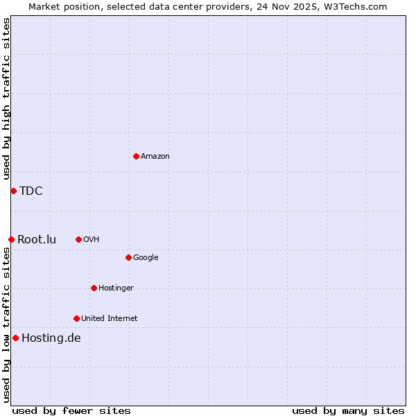 Market position of Hosting.de vs. TDC vs. Root.lu