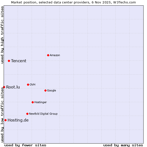 Market position of Tencent vs. Hosting.de vs. Root.lu