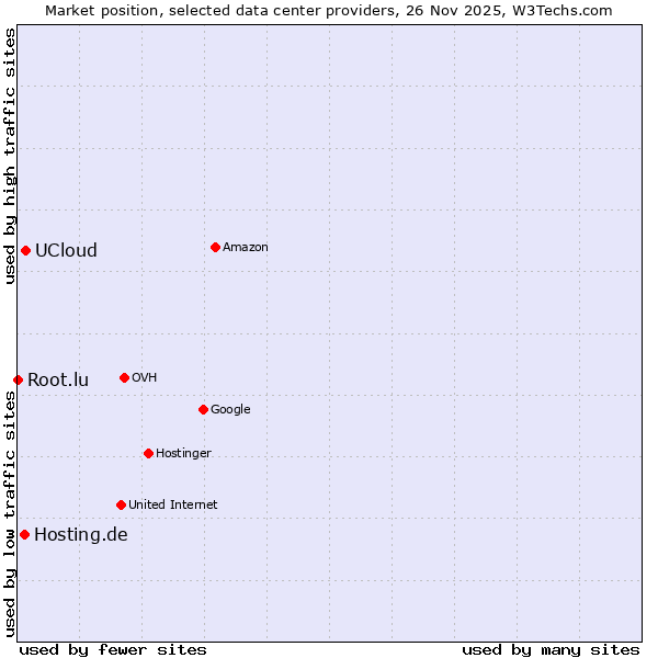 Market position of UCloud vs. Hosting.de vs. Root.lu