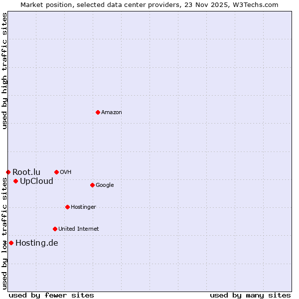 Market position of UpCloud vs. Hosting.de vs. Root.lu
