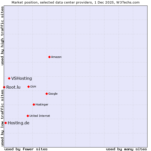 Market position of VSHosting vs. Hosting.de vs. Root.lu