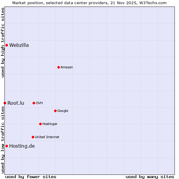 Market position of Hosting.de vs. Webzilla vs. Root.lu