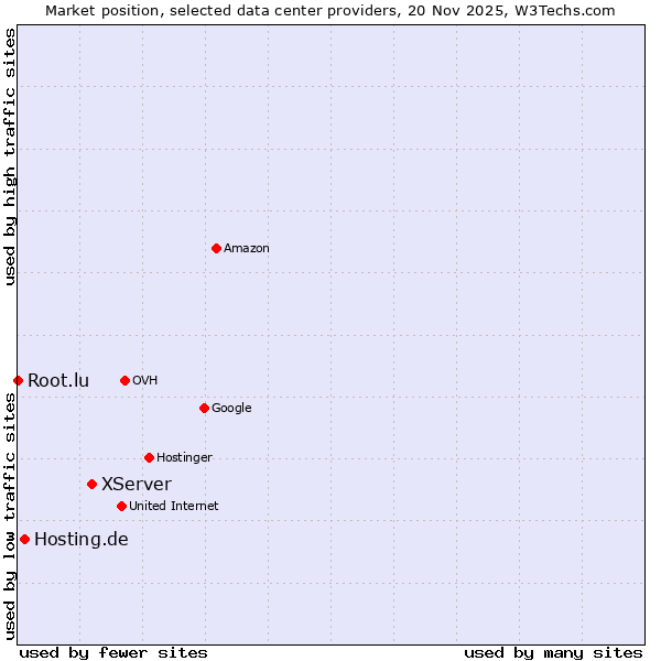 Market position of XServer vs. Hosting.de vs. Root.lu