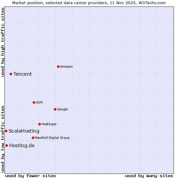 Market position of Tencent vs. Hosting.de vs. ScalaHosting