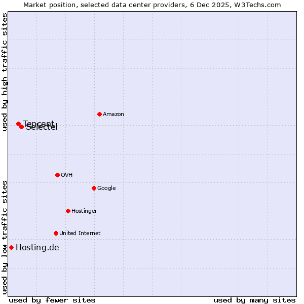 Market position of Selectel vs. Tencent vs. Hosting.de