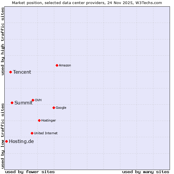 Market position of Summit vs. Tencent vs. Hosting.de