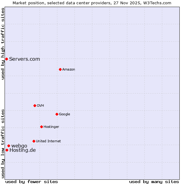 Market position of webgo vs. Hosting.de vs. Servers.com