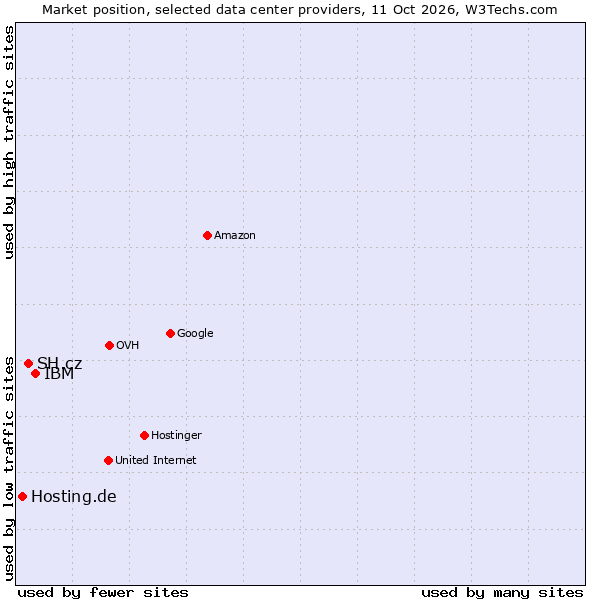 Market position of IBM vs. SH.cz vs. Hosting.de