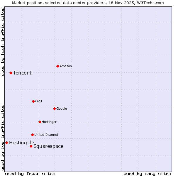 Market position of Squarespace vs. Tencent vs. Hosting.de