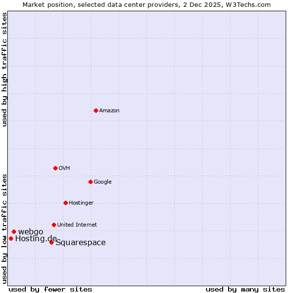 Market position of Squarespace vs. webgo vs. Hosting.de