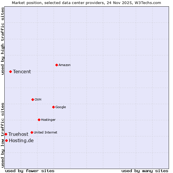 Market position of Tencent vs. Hosting.de vs. Truehost