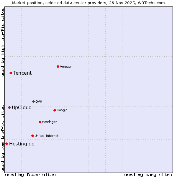 Market position of Tencent vs. UpCloud vs. Hosting.de