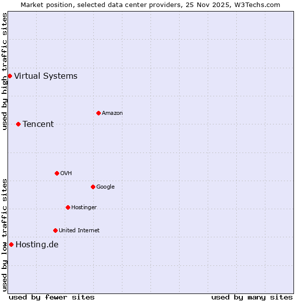 Market position of Tencent vs. Hosting.de vs. Virtual Systems